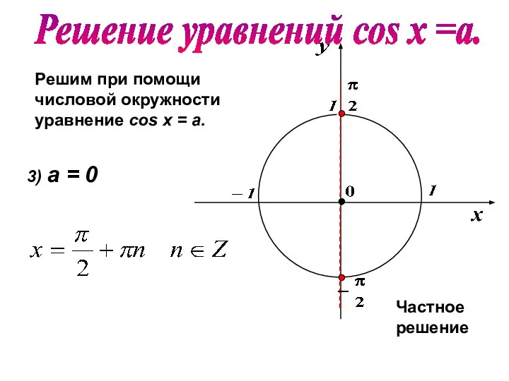 Решим при помощи числовой окружности уравнение cos х = a. 3) а