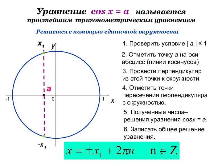 Уравнение cos х = a называется простейшим тригонометрическим уравнением 0 x y