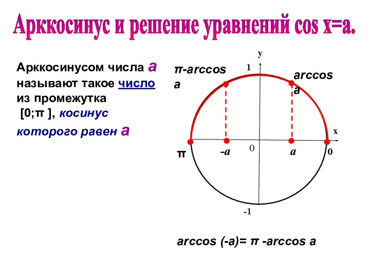 π 0 arccos а Арккосинусом числа а называют такое число из промежутка