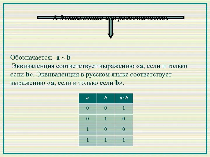 5. Эквиваленция или равнозначность Обозначается: а ~ b Эквиваленция соответствует выражению «a,