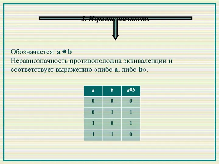 5. Неравнозначность Обозначается: a ⊕ b Неравнозначность противоположна эквиваленции и соответствует выражению «либо a, либо b».