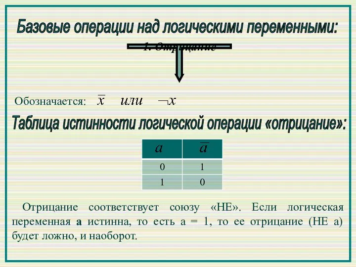 Базовые операции над логическими переменными: 1. Отрицание Обозначается: Таблица истинности логической операции