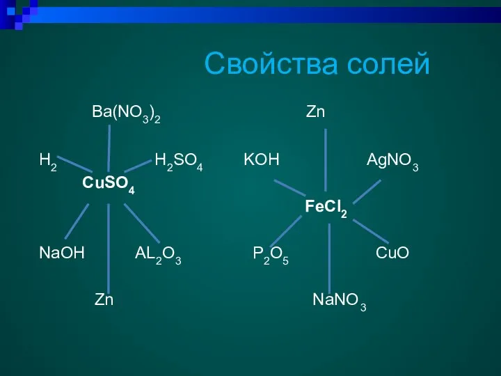 Свойства солей Ba(NO3)2 Zn H2 H2SO4 KOH AgNO3 CuSO4 FeCl2 NaOH AL2O3 P2O5 CuO Zn NaNO3