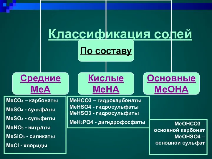 Классификация солей МеСО3 – карбонаты МеSO4 - сульфаты MeSO3 - сульфиты MeNO3