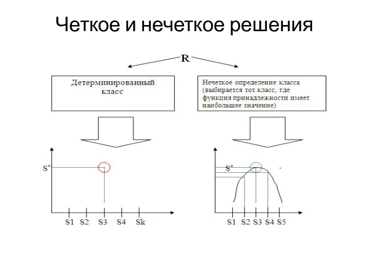 Четкое и нечеткое решения