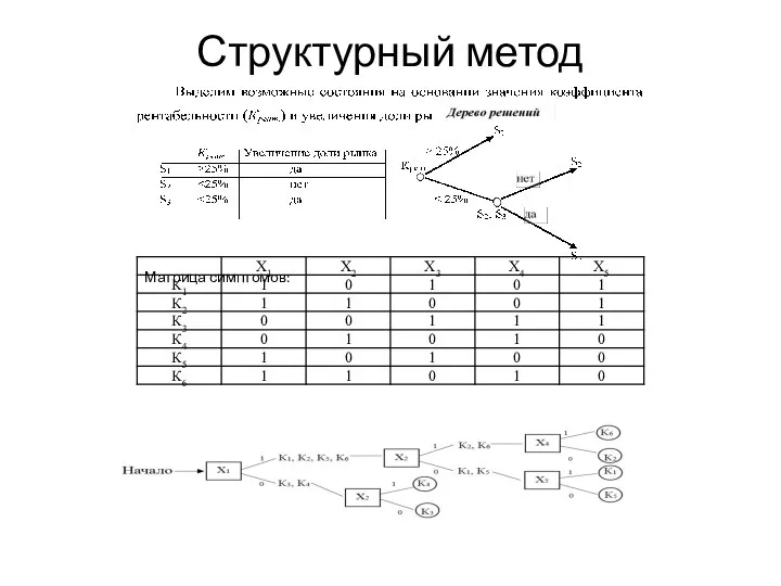 Структурный метод Матрица симптомов: