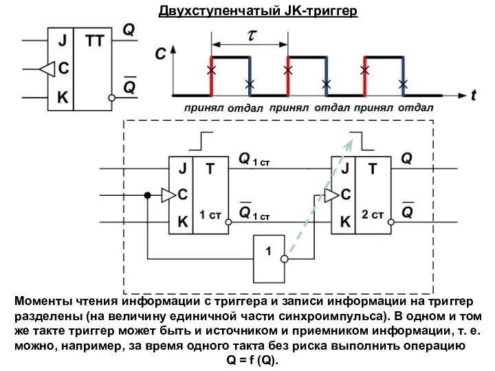 Двухступенчатый JK-триггер Моменты чтения информации с триггера и записи информации на триггер