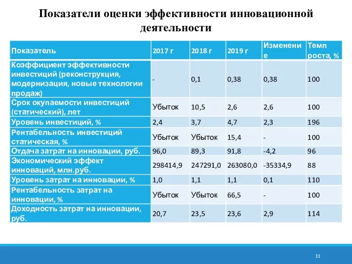 Показатели оценки эффективности инновационной деятельности