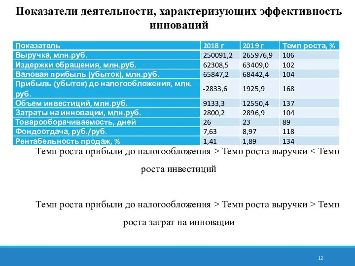 Показатели деятельности, характеризующих эффективность инноваций Темп роста прибыли до налогообложения ˃ Темп