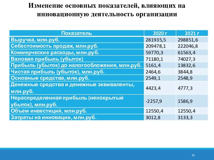 Изменение основных показателей, влияющих на инновационную деятельность организации