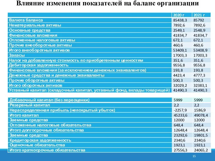 Влияние изменения показателей на баланс организации