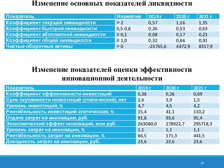 Изменение основных показателей ликвидности Изменение показателей оценки эффективности инновационной деятельности