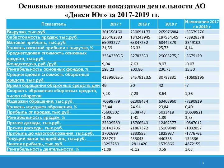 Основные экономические показатели деятельности АО «Дикси Юг» за 2017-2019 гг.