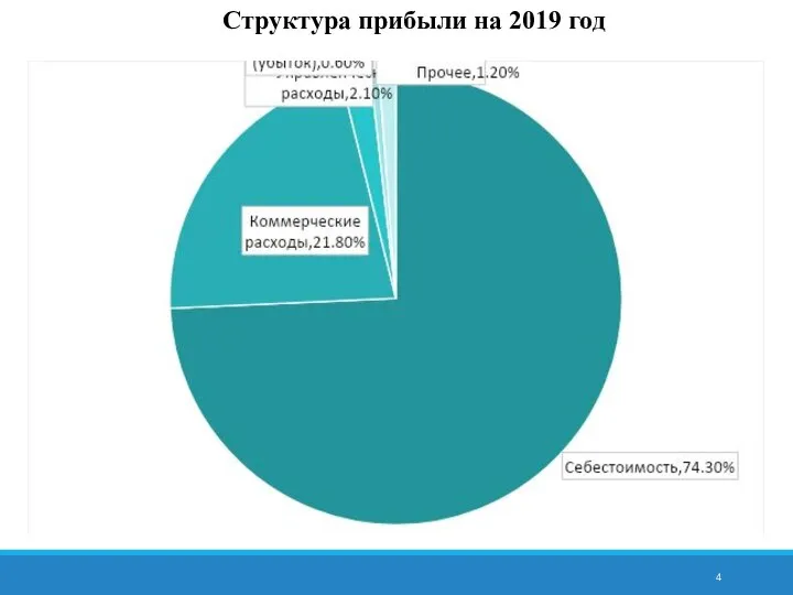 Структура прибыли на 2019 год