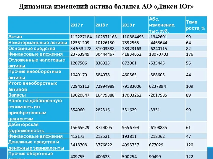 Динамика изменений актива баланса АО «Дикси Юг»