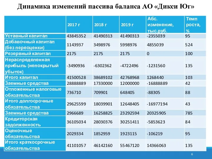 Динамика изменений пассива баланса АО «Дикси Юг»