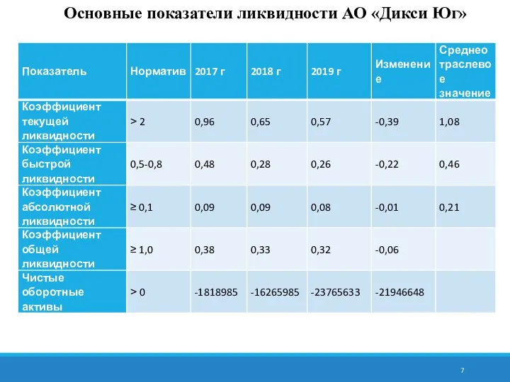 Основные показатели ликвидности АО «Дикси Юг»