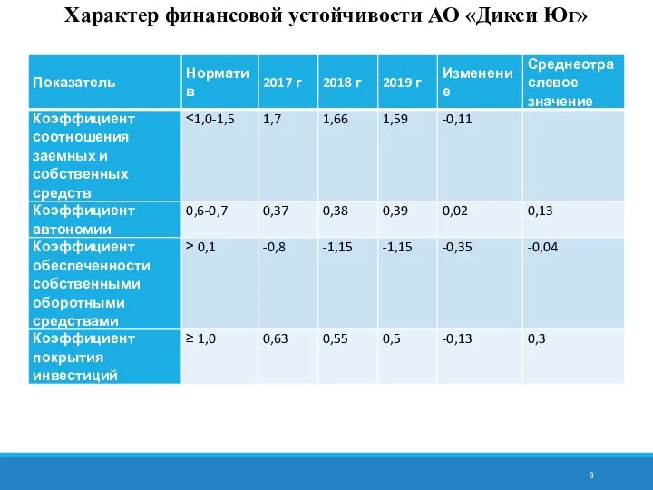 Характер финансовой устойчивости АО «Дикси Юг»