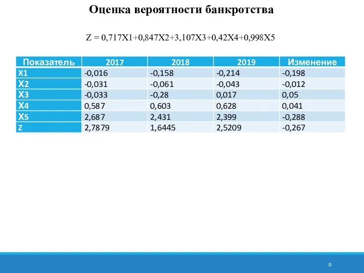 Оценка вероятности банкротства Z = 0,717Х1+0,847Х2+3,107Х3+0,42Х4+0,998Х5