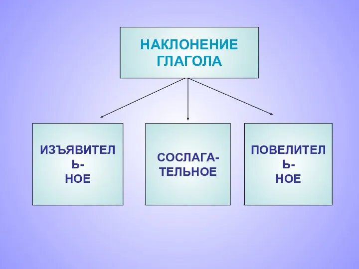 НАКЛОНЕНИЕ ГЛАГОЛА ИЗЪЯВИТЕЛЬ- НОЕ ПОВЕЛИТЕЛЬ- НОЕ СОСЛАГА- ТЕЛЬНОЕ