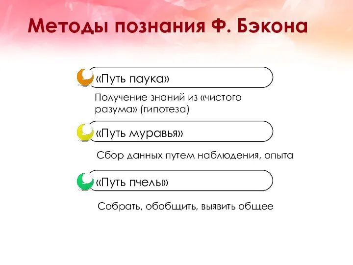 Методы познания Ф. Бэкона Получение знаний из «чистого разума» (гипотеза) Сбор данных