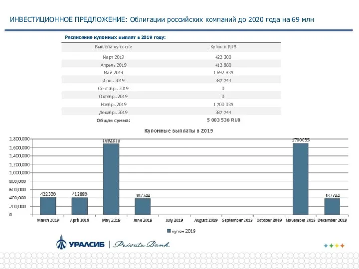 ИНВЕСТИЦИОННОЕ ПРЕДЛОЖЕНИЕ: Облигации российских компаний до 2020 года на 69 млн