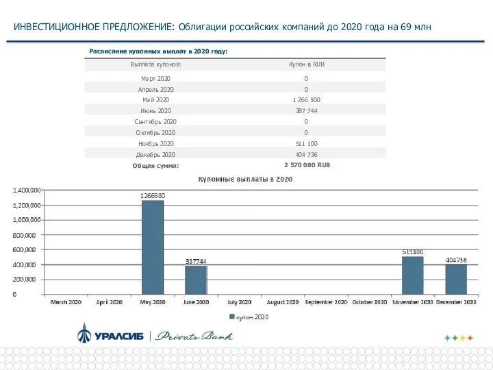 ИНВЕСТИЦИОННОЕ ПРЕДЛОЖЕНИЕ: Облигации российских компаний до 2020 года на 69 млн