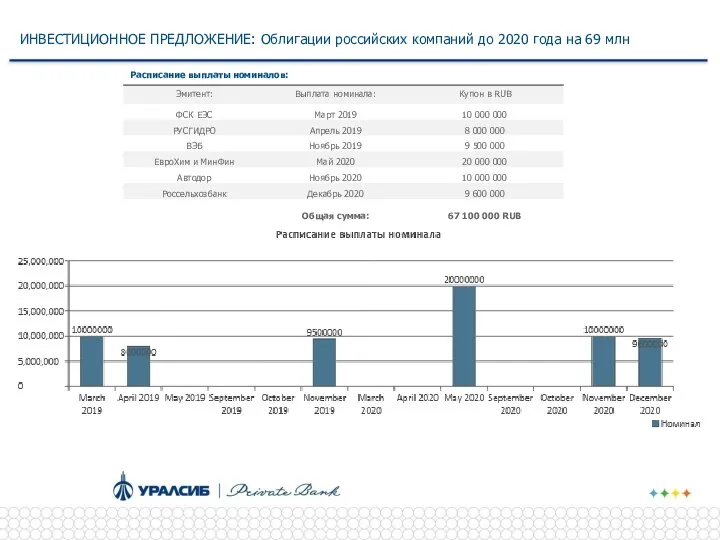 ИНВЕСТИЦИОННОЕ ПРЕДЛОЖЕНИЕ: Облигации российских компаний до 2020 года на 69 млн