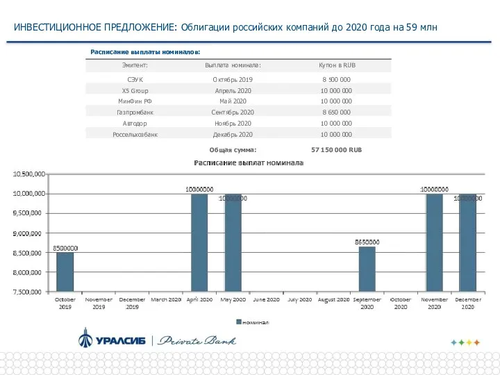 ИНВЕСТИЦИОННОЕ ПРЕДЛОЖЕНИЕ: Облигации российских компаний до 2020 года на 59 млн