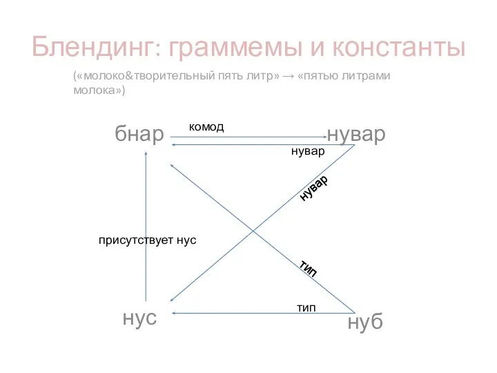 бнар нус комод присутствует нус нуб тип тип нувар нувар нувар Блендинг: