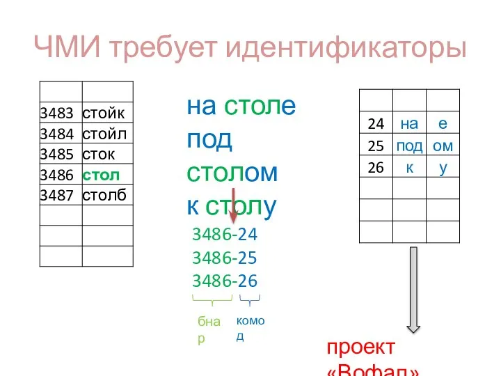 ЧМИ требует идентификаторы на столе под столом к столу 3486-24 3486-25 3486-26 бнар комод проект «Вофал»