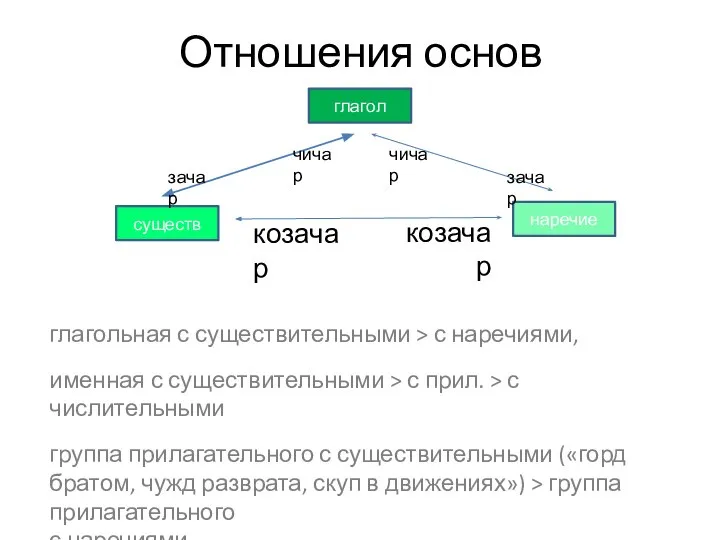 Отношения основ глагол существ наречие чичар зачар козачар козачар чичар зачар глагольная