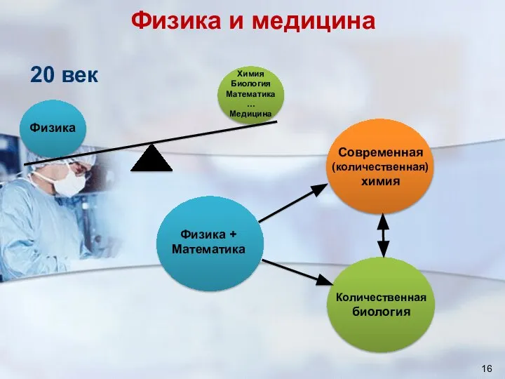 Физика и медицина Физика Химия Биология Математика … Медицина Физика + Математика