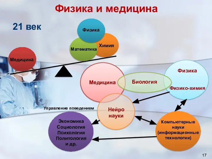 Физика и медицина 21 век Медицина Физика Математика Химия Медицина Компьютерные науки