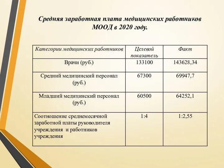 Средняя заработная плата медицинских работников МООД в 2020 году.