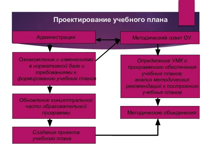 Проектирование учебного плана