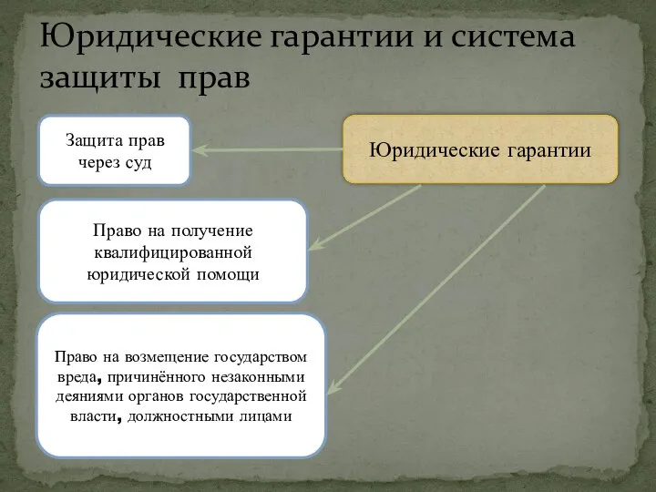 Юридические гарантии и система защиты прав Юридические гарантии Защита прав через суд