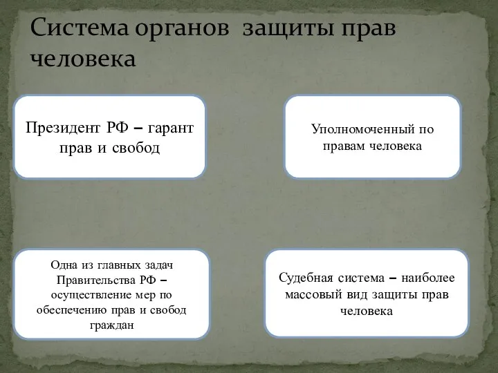 Система органов защиты прав человека Президент РФ – гарант прав и свобод