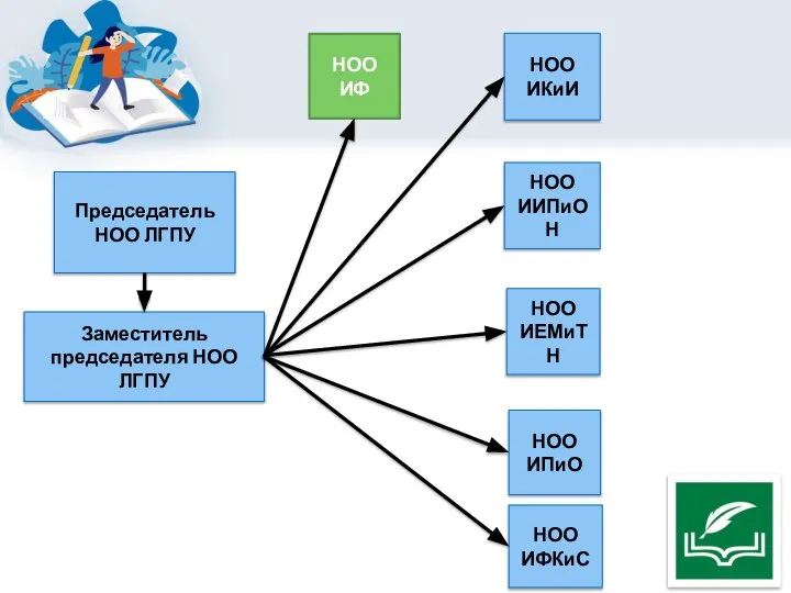 НОО ИЕМиТН НОО ИФКиС НОО ИФ НОО ИПиО НОО ИИПиОН Председатель НОО