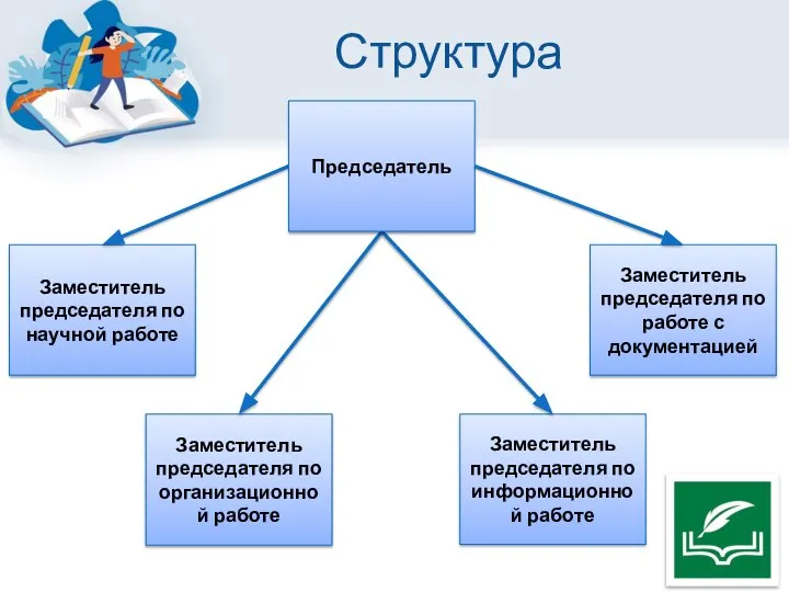 Структура Заместитель председателя по информационной работе Заместитель председателя по организационной работе Заместитель