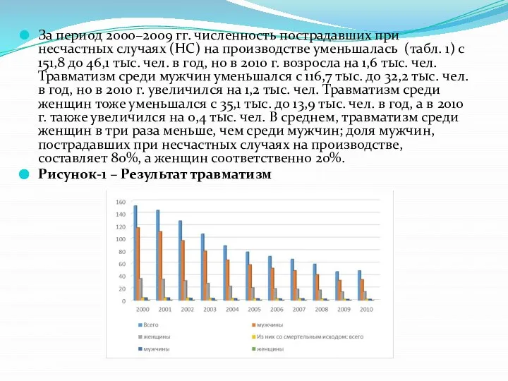 За период 2000–2009 гг. численность пострадавших при несчастных случаях (НС) на производстве