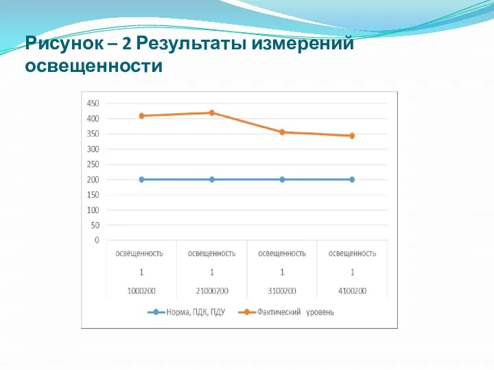 Рисунок – 2 Результаты измерений освещенности