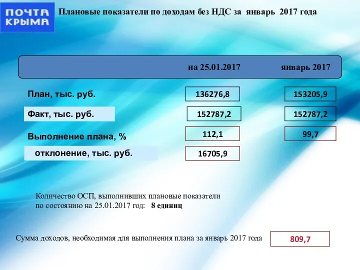 на 25.01.2017 январь 2017 Сумма доходов, необходимая для выполнения плана за январь