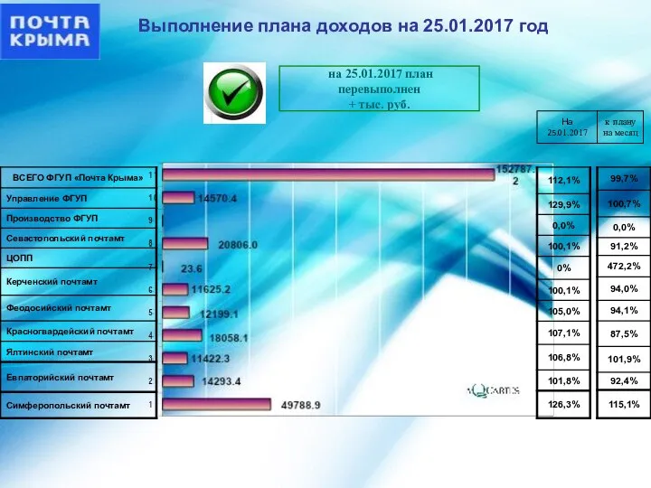 Выполнение плана доходов на 25.01.2017 год на 25.01.2017 план перевыполнен + тыс.