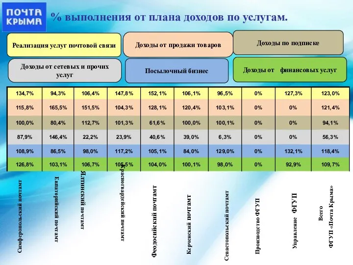 % выполнения от плана доходов по услугам. Симферопольский почтамт Всего ФГУП «Почта