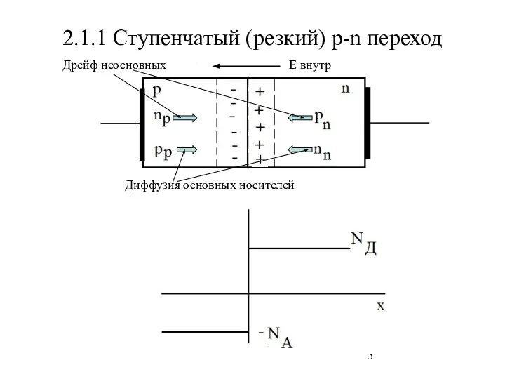 2.1.1 Ступенчатый (резкий) p-n переход E внутр Дрейф неосновных Диффузия основных носителей