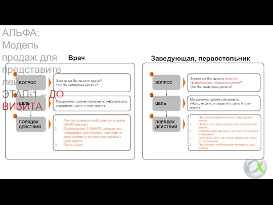 АЛЬФА: Модель продаж для представителей ЭТАП 1 – ДО ВИЗИТА Врач Заведующая, первостольник