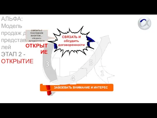 АЛЬФА: Модель продаж для представителей ЭТАП 2 - ОТКРЫТИЕ СВЯЗАТЬ И обсудить договоренности