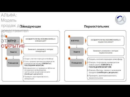 АЛЬФА: Модель продаж для представителей ЭТАП 2 - ОТКРЫТИЕ Первостольник Заведующая