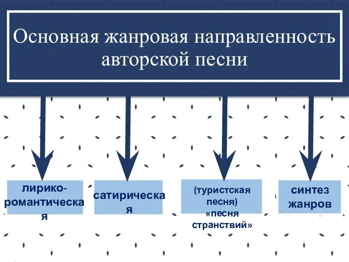 Основная жанровая направленность авторской песни лирико-романтическая сатирическая (туристская песня) «песня странствий» синтез жанров